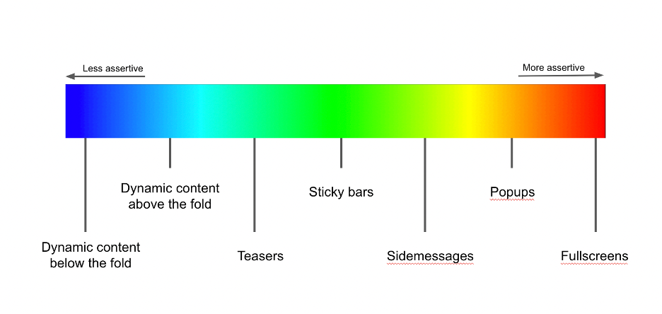 different message formats - The Ultimate Guide to Website Personalization