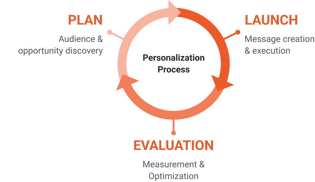 personalization process - The Ultimate Guide to Website Personalization