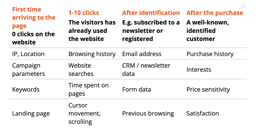 website personalization data types - The Ultimate Guide to Website Personalization